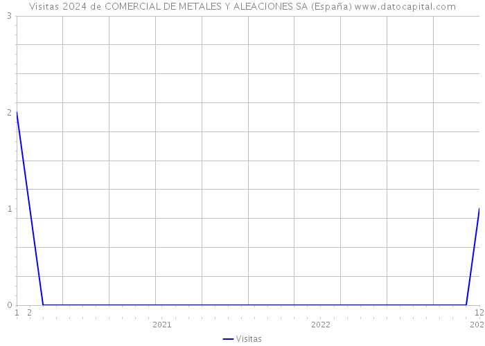 Visitas 2024 de COMERCIAL DE METALES Y ALEACIONES SA (España) 