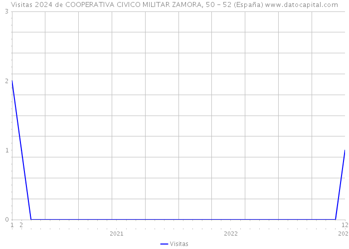 Visitas 2024 de COOPERATIVA CIVICO MILITAR ZAMORA, 50 - 52 (España) 