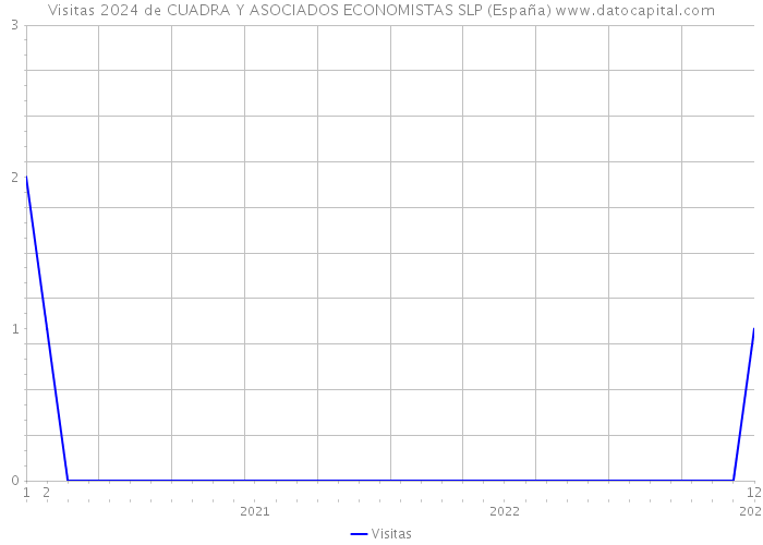 Visitas 2024 de CUADRA Y ASOCIADOS ECONOMISTAS SLP (España) 