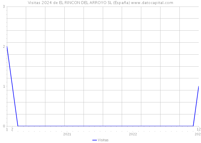 Visitas 2024 de EL RINCON DEL ARROYO SL (España) 