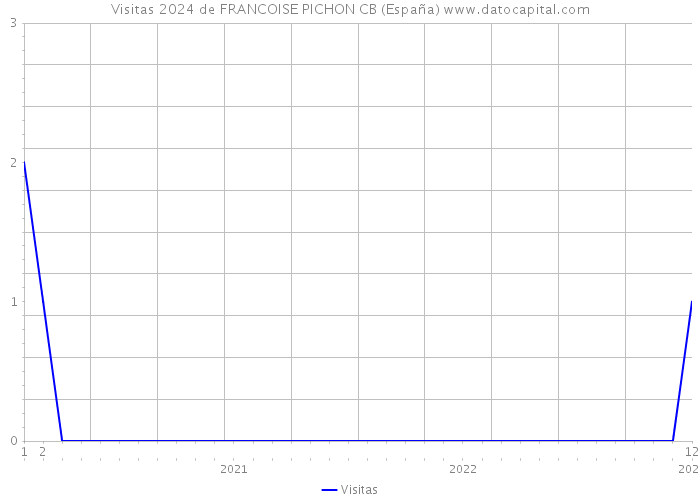 Visitas 2024 de FRANCOISE PICHON CB (España) 