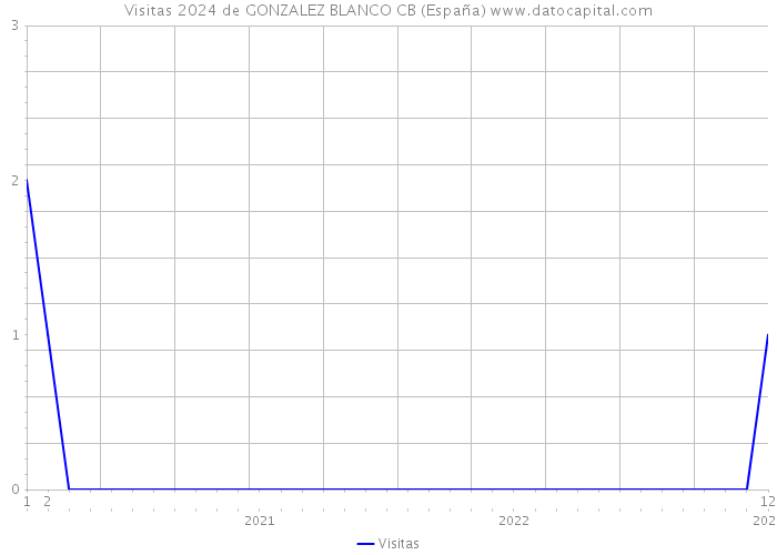 Visitas 2024 de GONZALEZ BLANCO CB (España) 
