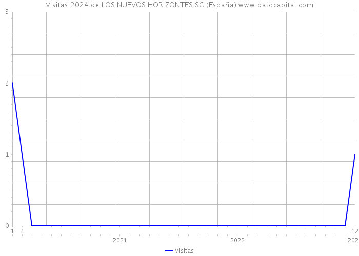 Visitas 2024 de LOS NUEVOS HORIZONTES SC (España) 