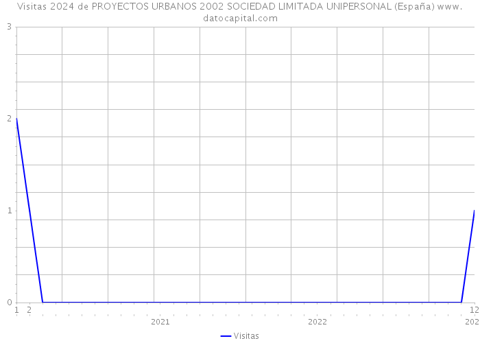Visitas 2024 de PROYECTOS URBANOS 2002 SOCIEDAD LIMITADA UNIPERSONAL (España) 