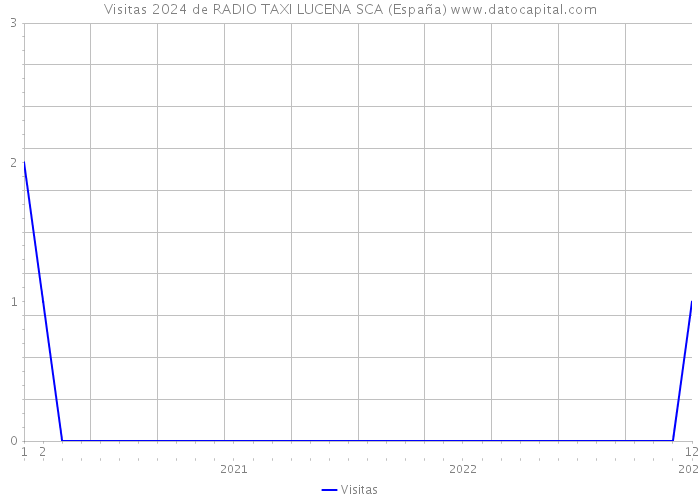 Visitas 2024 de RADIO TAXI LUCENA SCA (España) 