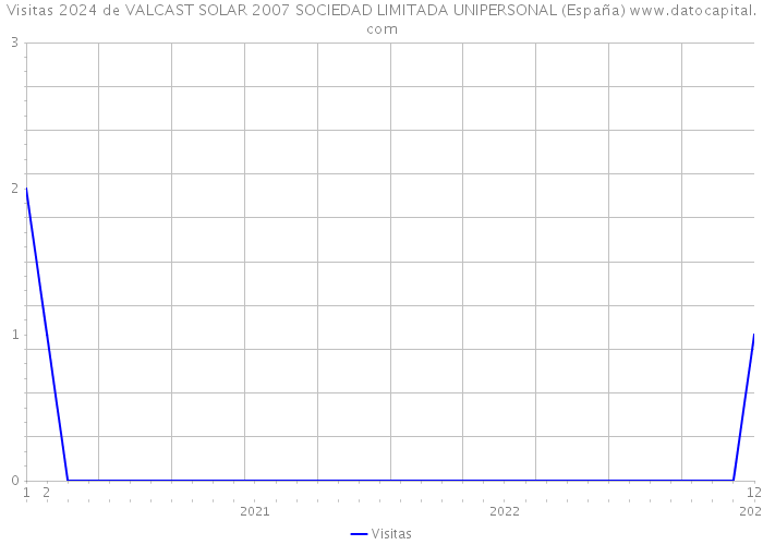Visitas 2024 de VALCAST SOLAR 2007 SOCIEDAD LIMITADA UNIPERSONAL (España) 