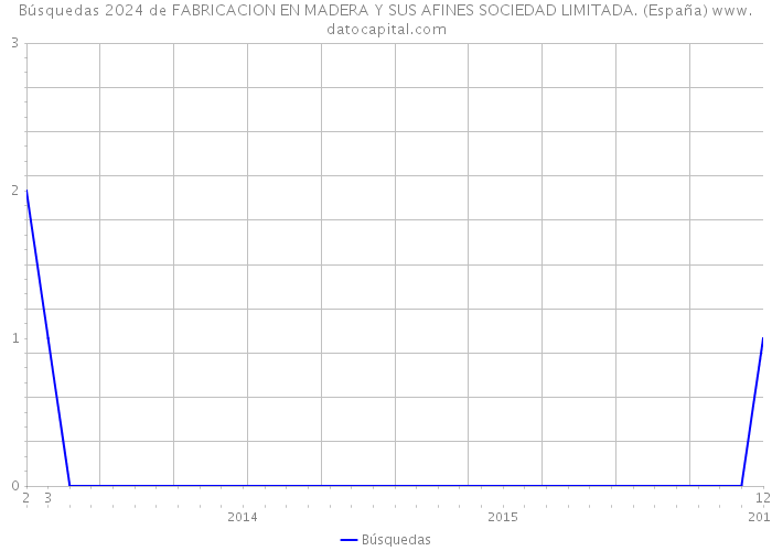 Búsquedas 2024 de FABRICACION EN MADERA Y SUS AFINES SOCIEDAD LIMITADA. (España) 