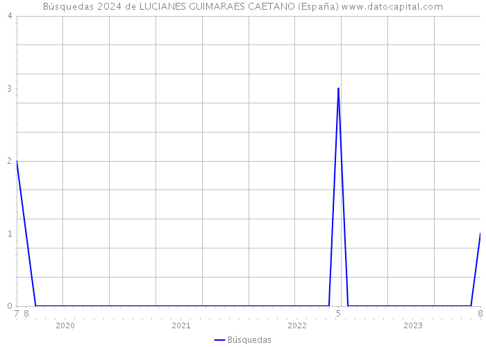 Búsquedas 2024 de LUCIANES GUIMARAES CAETANO (España) 