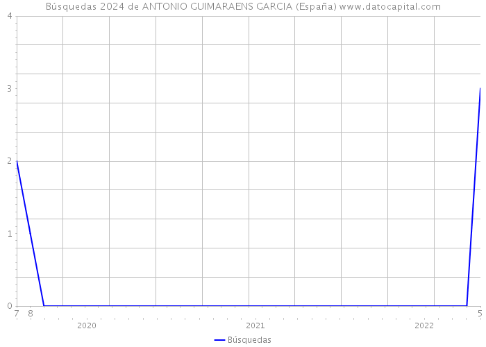 Búsquedas 2024 de ANTONIO GUIMARAENS GARCIA (España) 