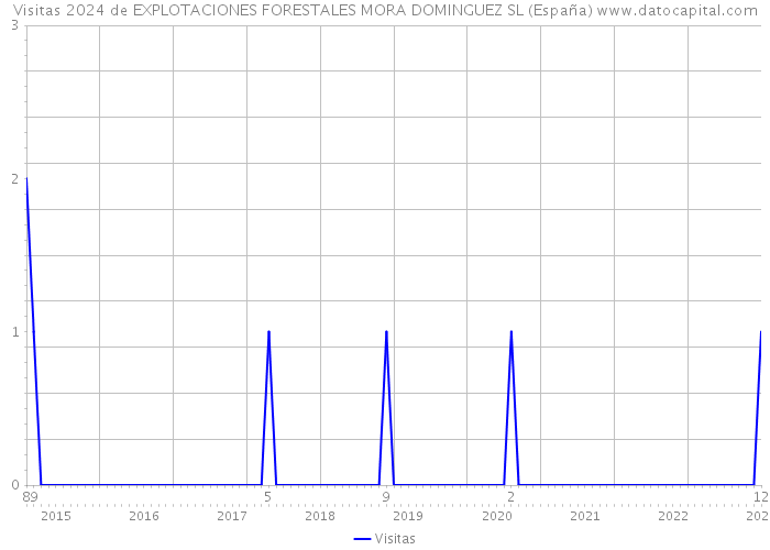 Visitas 2024 de EXPLOTACIONES FORESTALES MORA DOMINGUEZ SL (España) 