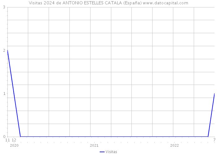 Visitas 2024 de ANTONIO ESTELLES CATALA (España) 
