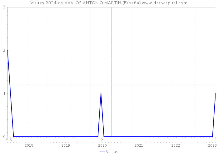 Visitas 2024 de AVALOS ANTONIO MARTIN (España) 