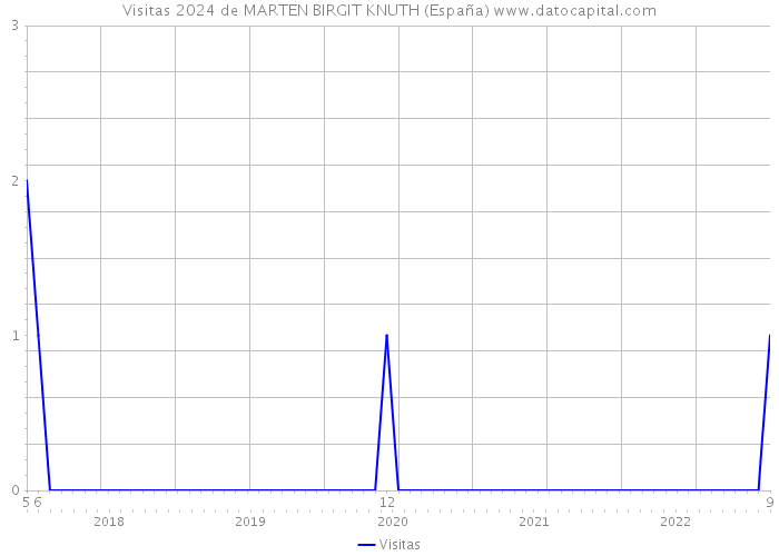 Visitas 2024 de MARTEN BIRGIT KNUTH (España) 