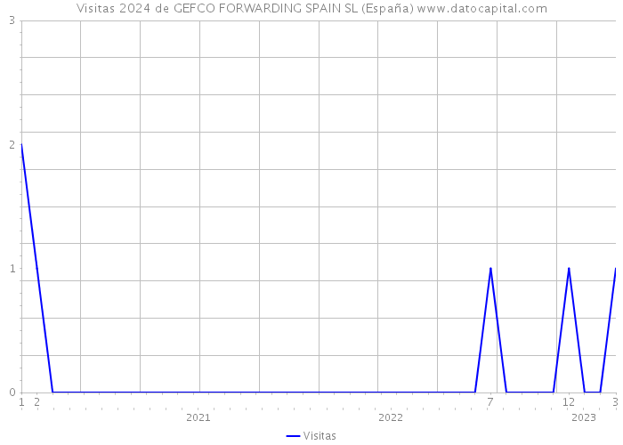 Visitas 2024 de GEFCO FORWARDING SPAIN SL (España) 