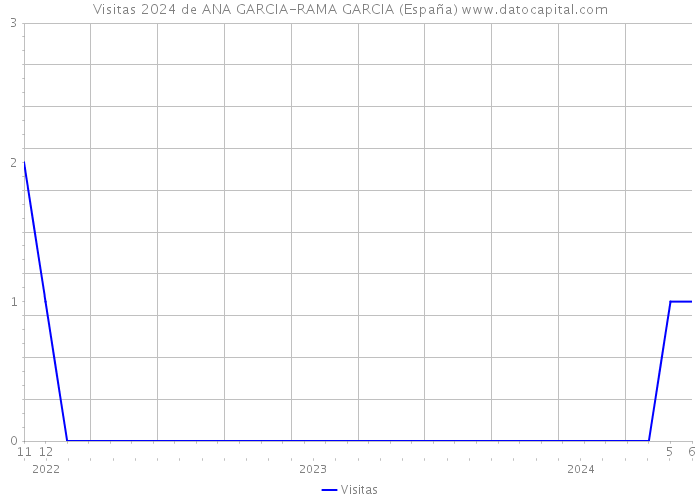 Visitas 2024 de ANA GARCIA-RAMA GARCIA (España) 