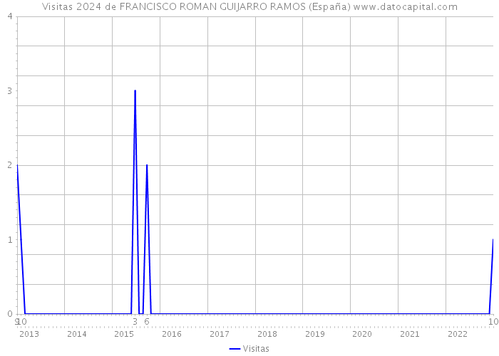 Visitas 2024 de FRANCISCO ROMAN GUIJARRO RAMOS (España) 
