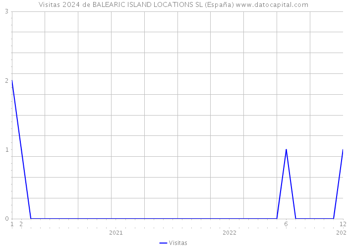 Visitas 2024 de BALEARIC ISLAND LOCATIONS SL (España) 