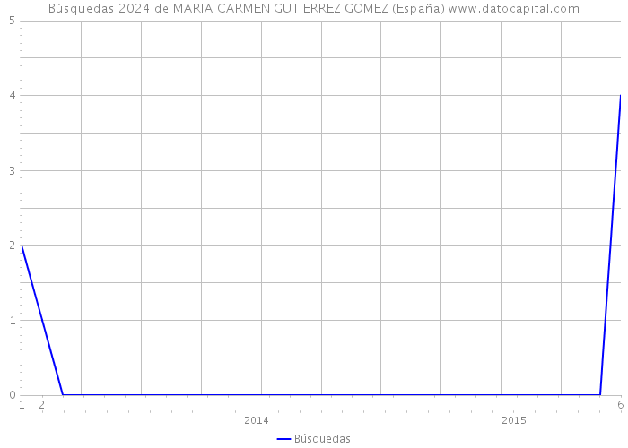 Búsquedas 2024 de MARIA CARMEN GUTIERREZ GOMEZ (España) 