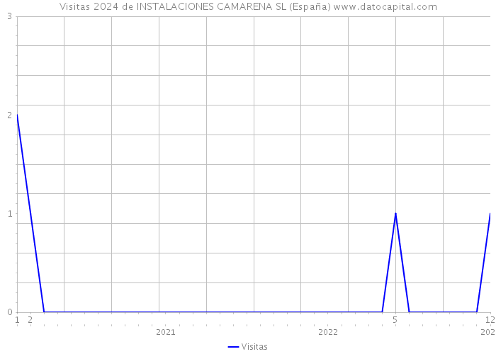 Visitas 2024 de INSTALACIONES CAMARENA SL (España) 
