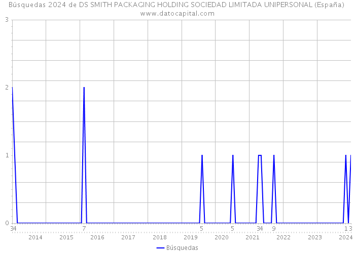 Búsquedas 2024 de DS SMITH PACKAGING HOLDING SOCIEDAD LIMITADA UNIPERSONAL (España) 