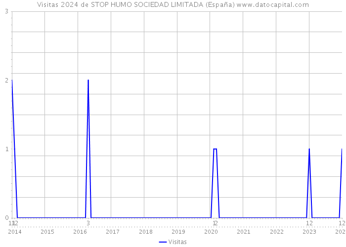 Visitas 2024 de STOP HUMO SOCIEDAD LIMITADA (España) 