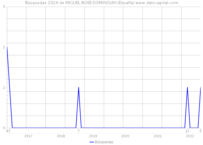 Búsquedas 2024 de MIGUEL BOSE DOMINGUIN (España) 