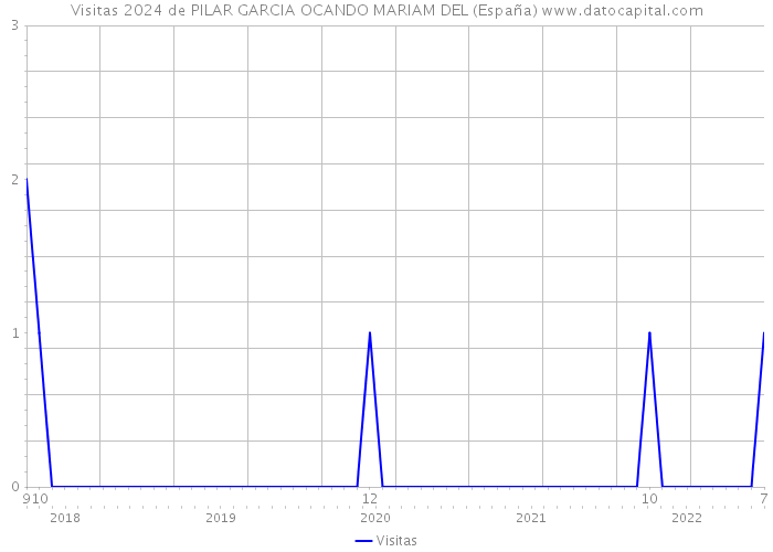 Visitas 2024 de PILAR GARCIA OCANDO MARIAM DEL (España) 