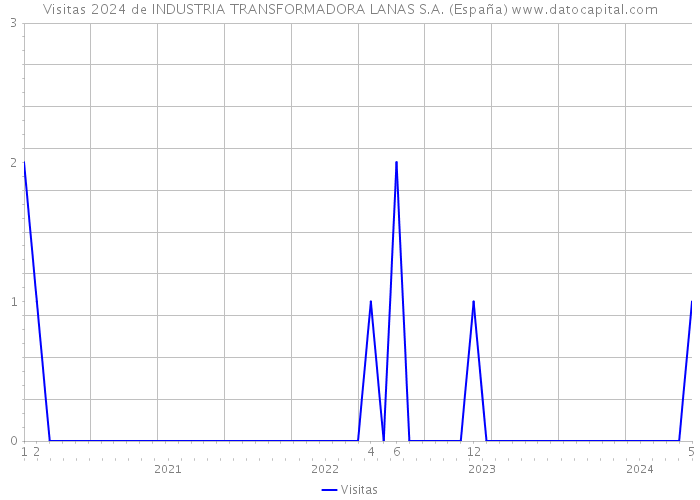 Visitas 2024 de INDUSTRIA TRANSFORMADORA LANAS S.A. (España) 