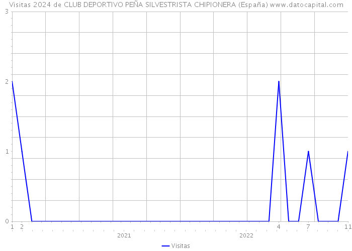 Visitas 2024 de CLUB DEPORTIVO PEÑA SILVESTRISTA CHIPIONERA (España) 
