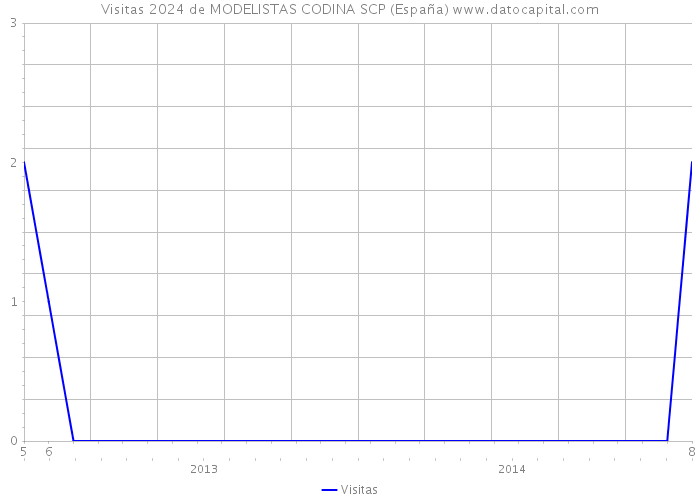 Visitas 2024 de MODELISTAS CODINA SCP (España) 