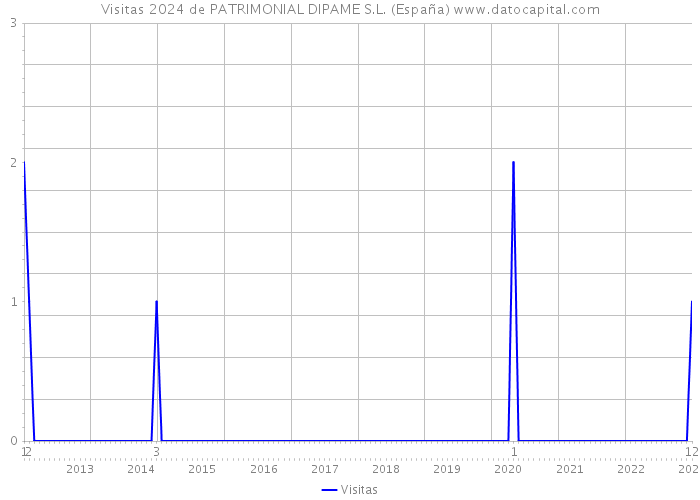 Visitas 2024 de PATRIMONIAL DIPAME S.L. (España) 