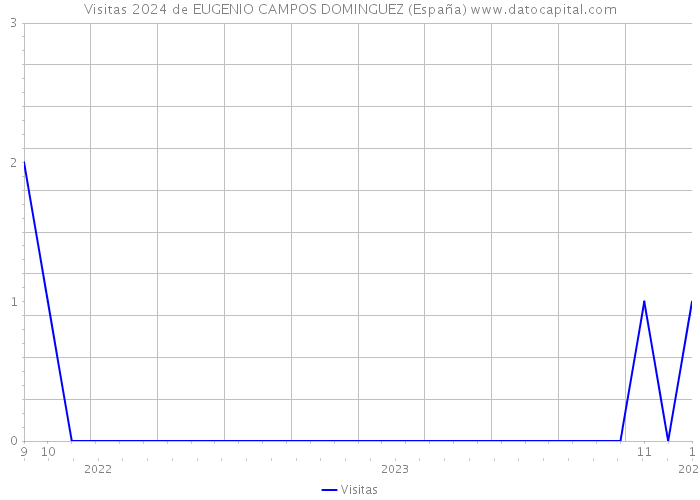 Visitas 2024 de EUGENIO CAMPOS DOMINGUEZ (España) 