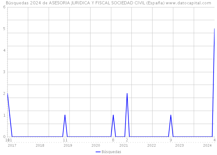 Búsquedas 2024 de ASESORIA JURIDICA Y FISCAL SOCIEDAD CIVIL (España) 