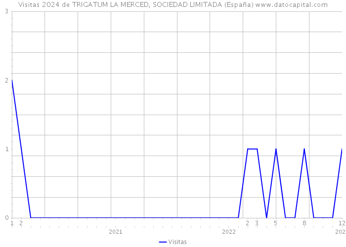 Visitas 2024 de TRIGATUM LA MERCED, SOCIEDAD LIMITADA (España) 