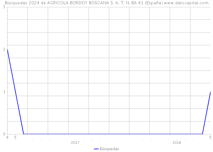 Búsquedas 2024 de AGRICOLA BORDOY BOSCANA S. A. T. N. BA 41 (España) 