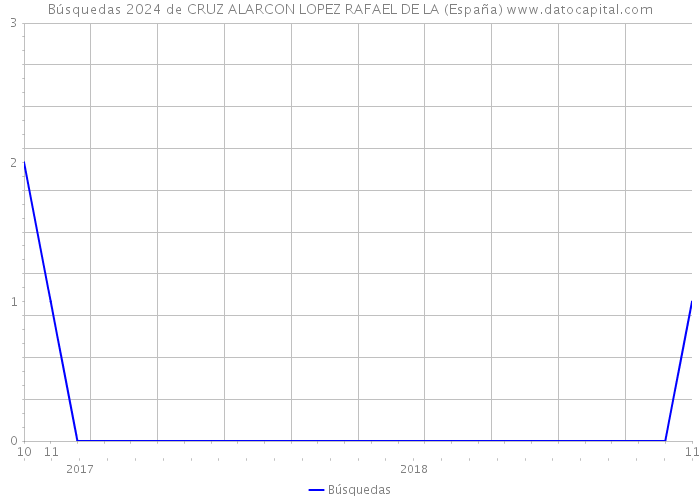 Búsquedas 2024 de CRUZ ALARCON LOPEZ RAFAEL DE LA (España) 