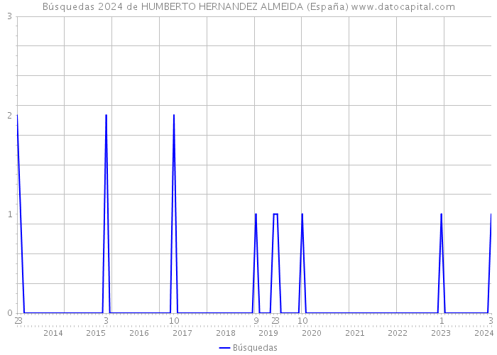 Búsquedas 2024 de HUMBERTO HERNANDEZ ALMEIDA (España) 