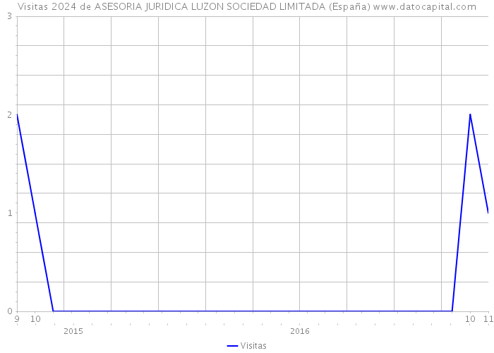 Visitas 2024 de ASESORIA JURIDICA LUZON SOCIEDAD LIMITADA (España) 