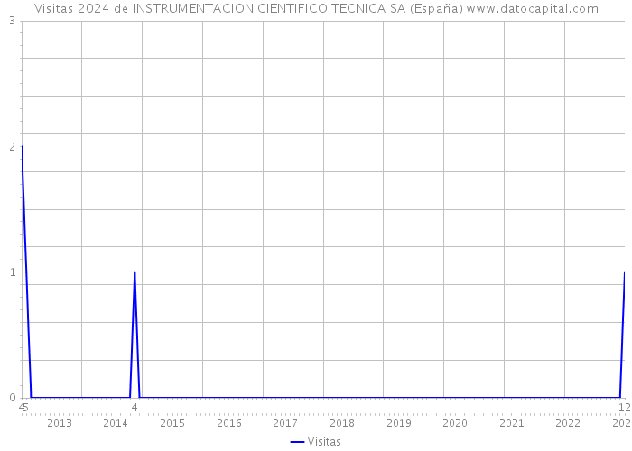 Visitas 2024 de INSTRUMENTACION CIENTIFICO TECNICA SA (España) 