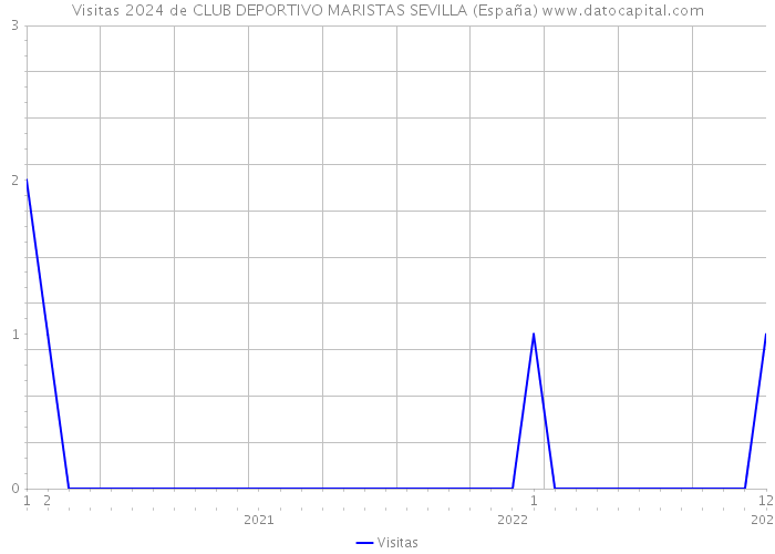 Visitas 2024 de CLUB DEPORTIVO MARISTAS SEVILLA (España) 