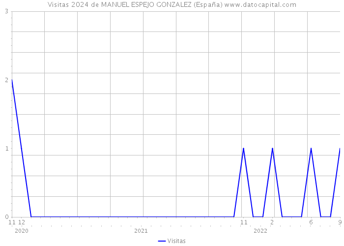 Visitas 2024 de MANUEL ESPEJO GONZALEZ (España) 