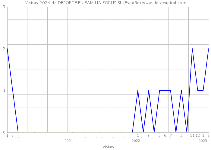 Visitas 2024 de DEPORTE EN FAMILIA FORUS SL (España) 