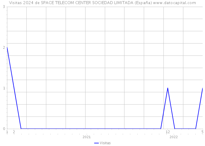 Visitas 2024 de SPACE TELECOM CENTER SOCIEDAD LIMITADA (España) 