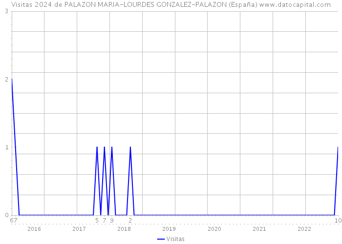 Visitas 2024 de PALAZON MARIA-LOURDES GONZALEZ-PALAZON (España) 