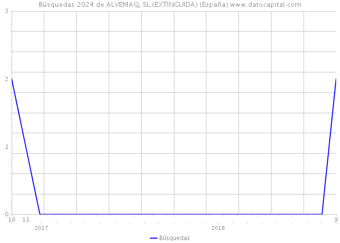 Búsquedas 2024 de ALVEMAQ, SL (EXTINGUIDA) (España) 