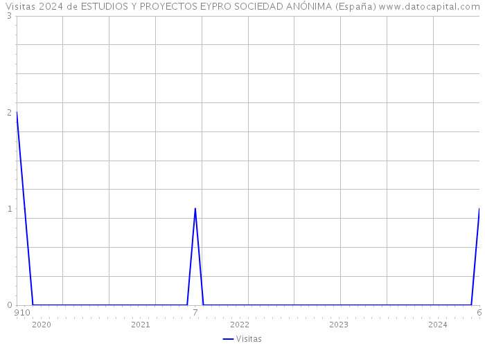 Visitas 2024 de ESTUDIOS Y PROYECTOS EYPRO SOCIEDAD ANÓNIMA (España) 