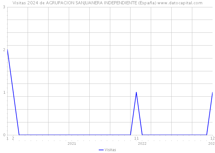 Visitas 2024 de AGRUPACION SANJUANERA INDEPENDIENTE (España) 
