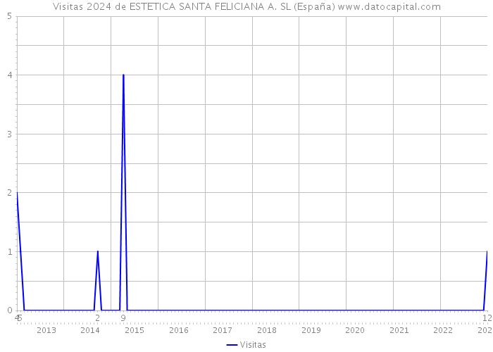 Visitas 2024 de ESTETICA SANTA FELICIANA A. SL (España) 