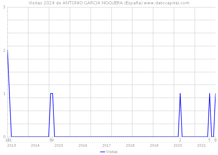 Visitas 2024 de ANTONIO GARCIA NOGUERA (España) 