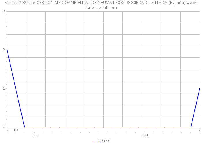 Visitas 2024 de GESTION MEDIOAMBIENTAL DE NEUMATICOS SOCIEDAD LIMITADA (España) 